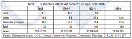 Tabla de estructura interna del comercio de Vigo. Fuente.